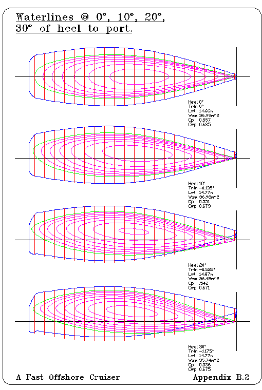 Heeled waterlines (graphical)